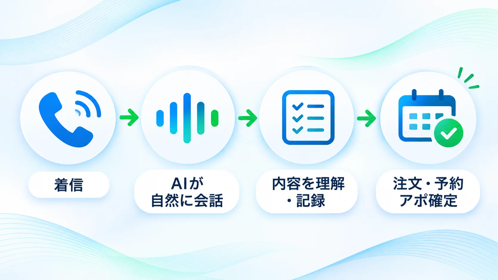 着信、AIが自然に会話、内容を理解・記録、注文・予約・アポ確定の4ステップ